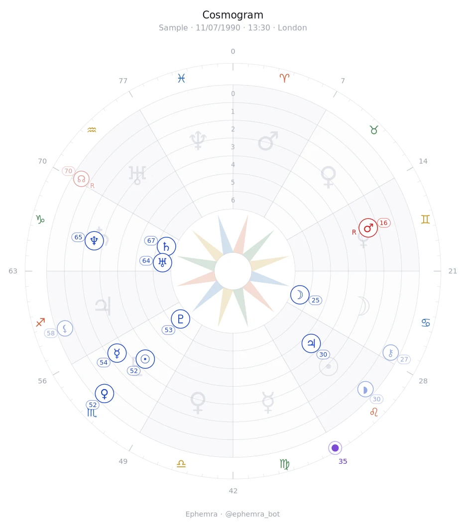 Sample cosmogram: planets placed by strength, the strongest closest to the centre