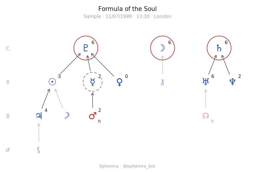 Sample Formula of the Soul: planets arranged in a core and orbits, joined by arrows
