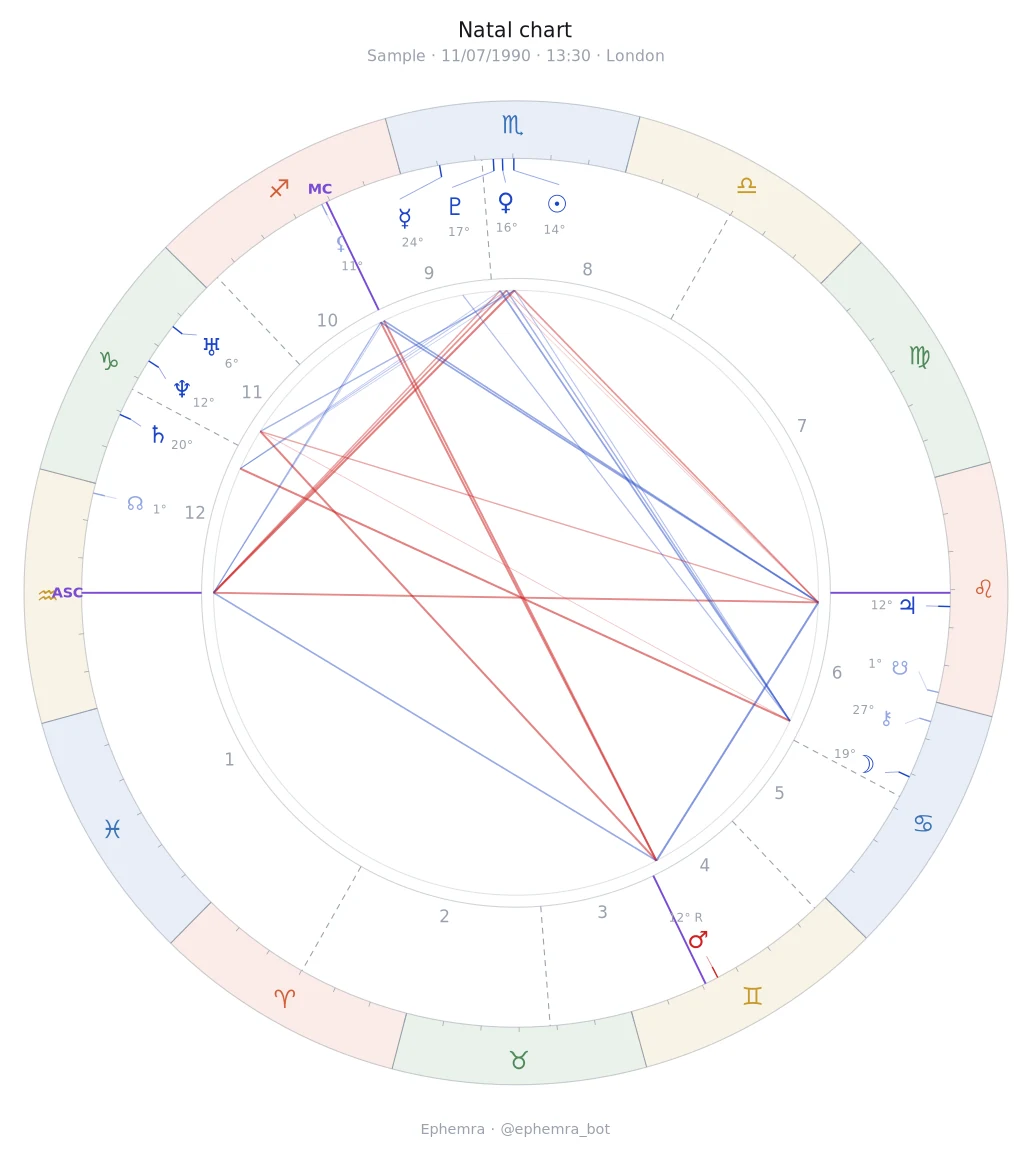 Sample natal chart: a zodiac wheel with planets, houses and aspect lines